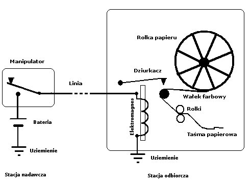 Schemat budowy telegrafu - Userpatryk15 lic.CC BY 3.0