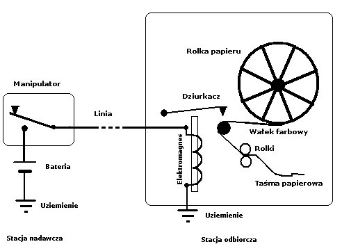 Schemat budowy telegrafu - Userpatryk15 lic.CC BY 3.0