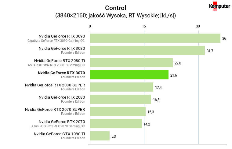 Nvidia GeForce RTX 3070 FE – Control RT 4K 