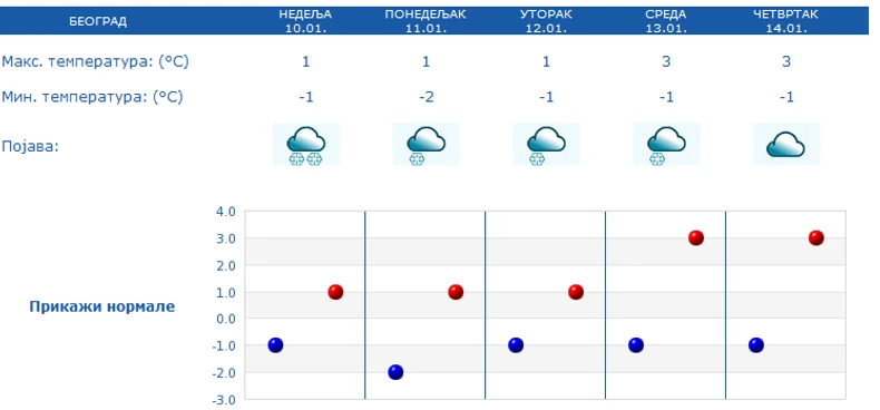 Vremenske prilike u Beogradu u narednih 5 dana