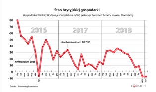 Barometr brexitu Bloomberga nie był na tak niskim poziomie od 2013 r. Gospodarka nie jest w dobrej kondycji