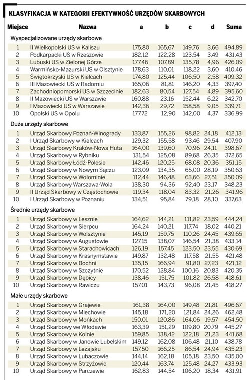 Klasyfikacja w kategorii efektywność urzędów skarbowych