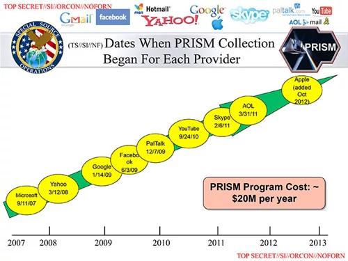 Chronologia PRISM w lini czasowej 2007-2012. washingtonpost.com.