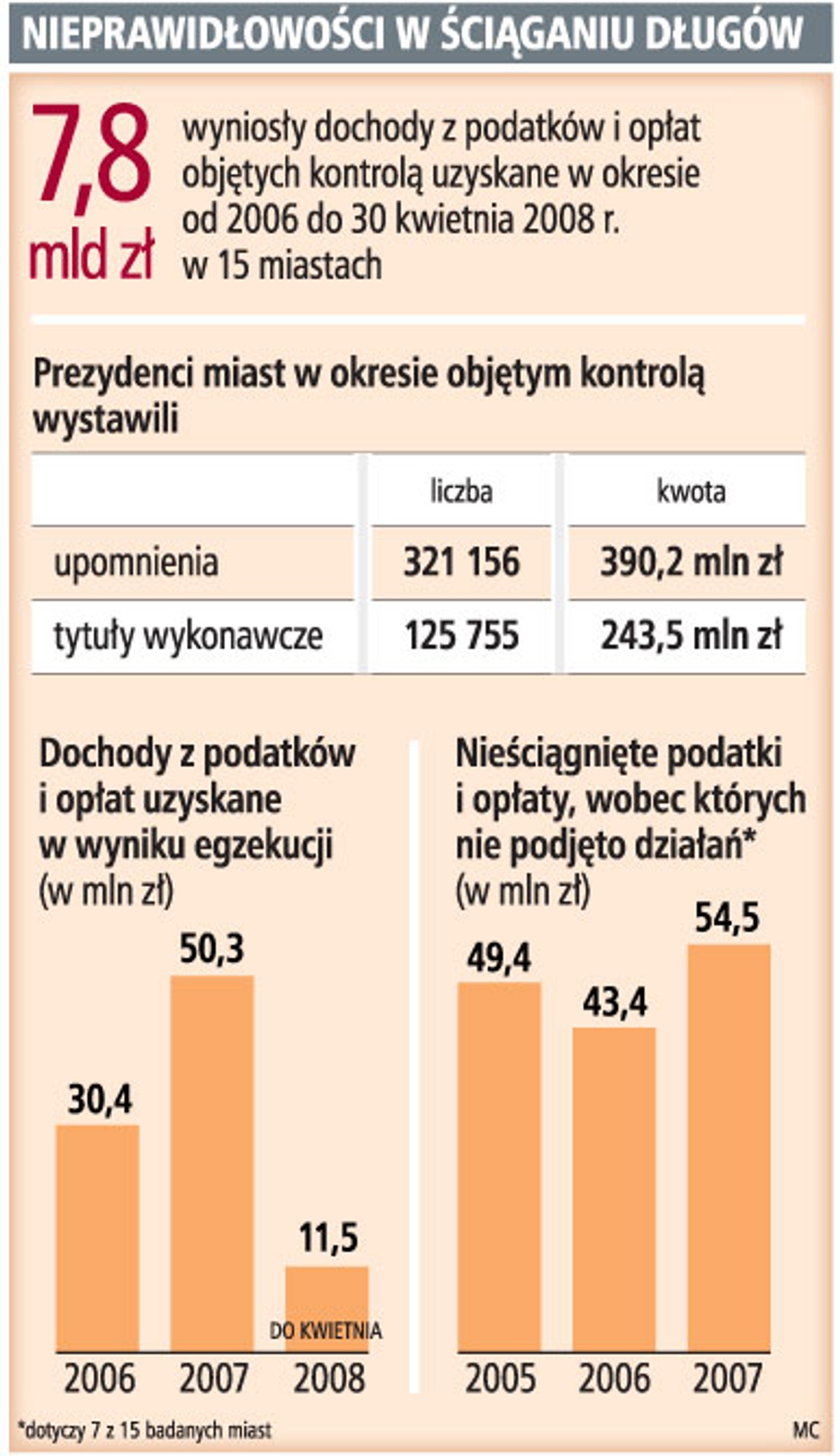 Nieprawidłowości w ściąganiu długów
