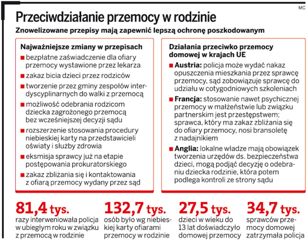 Przeciwdziałanie przemocy w rodzinie