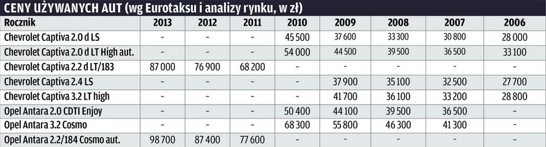 Ceny używanych