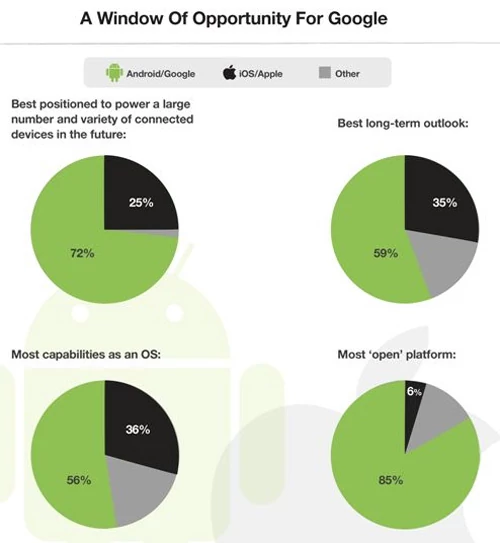 Android to zawodnik długodystansowy. Mimo że iOS wygrywa dziś, praktycznie w każdej "przyszłościowej" kategorii to system od Google jest górą. Źródło: Appcelerator/IDG.
