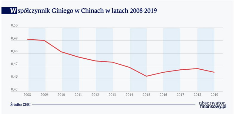 Współczynnik Giniego w Chinach w latach 2008-2019