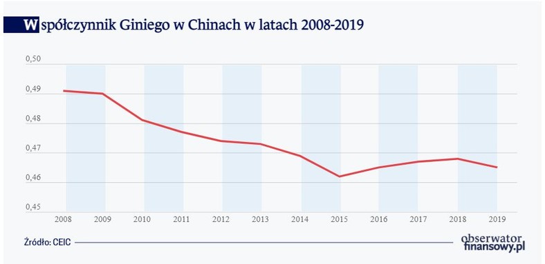 Współczynnik Giniego w Chinach w latach 2008-2019