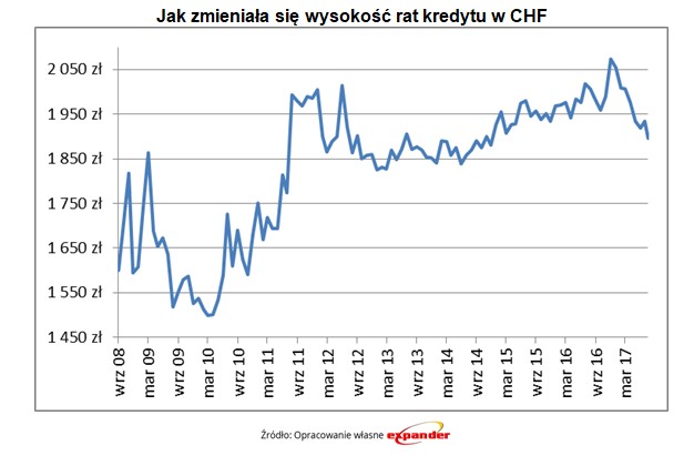 Jak zmieniała się wysokość rat kredytu w CHF