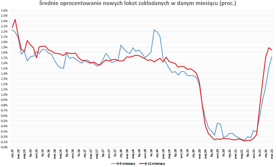 Stawki nowych lokat rosły do tej pory powoli, wolniej niż oficjalne stopy procentowe. Na koniec marca stopa referencyjna NBP wynosiła już 3,5 proc.