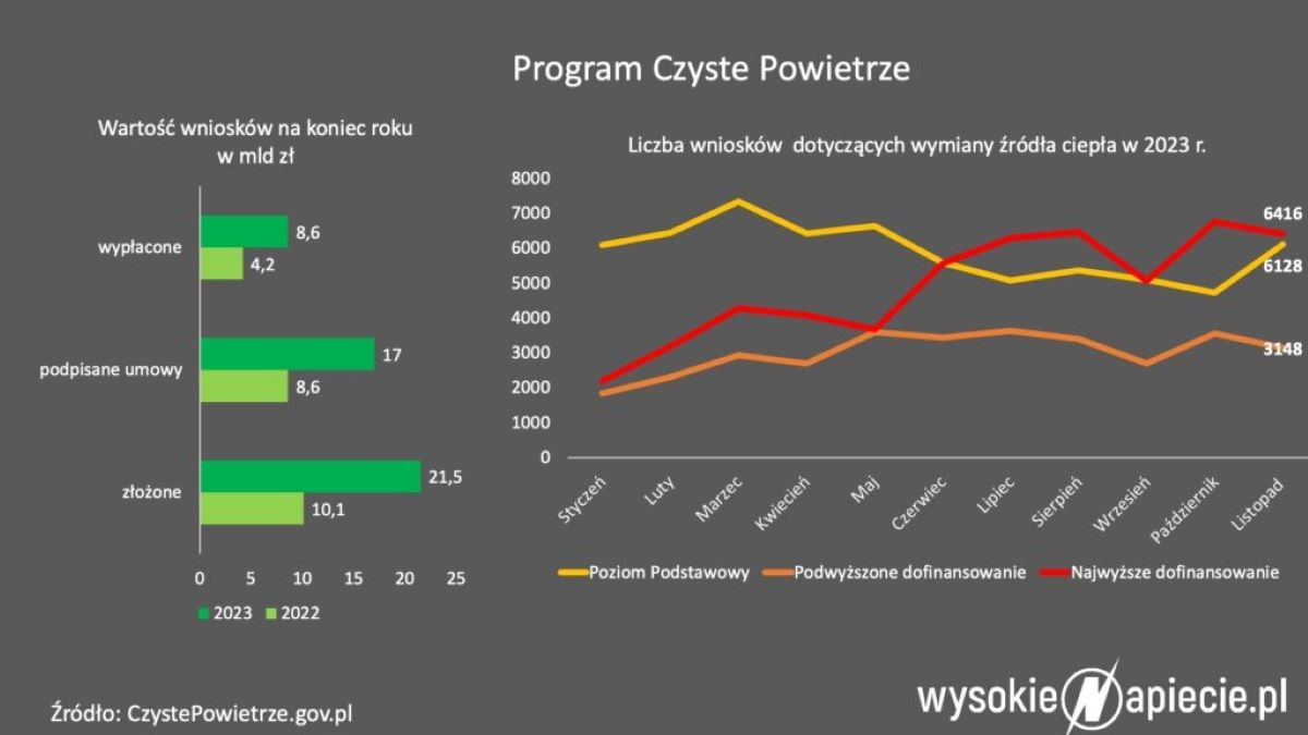 Program Czyste Powietrze