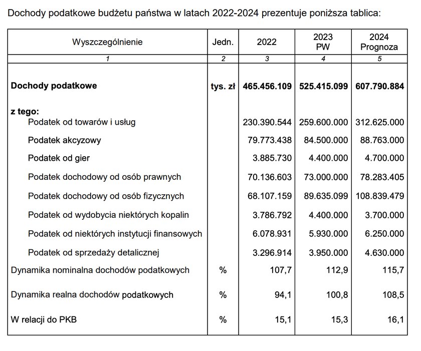 Tyle mają wynieść dochody podatkowe w 2024 r.