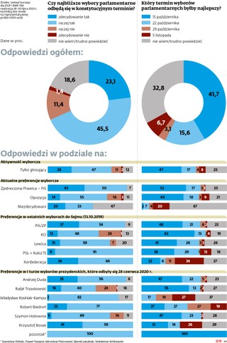 Czy najbliższe wybory parlamentarne odbędą się w konstytucyjnym terminie?