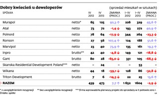 Nieruchomości: rynek wraca do życia, deweloperzy zacierają ręce