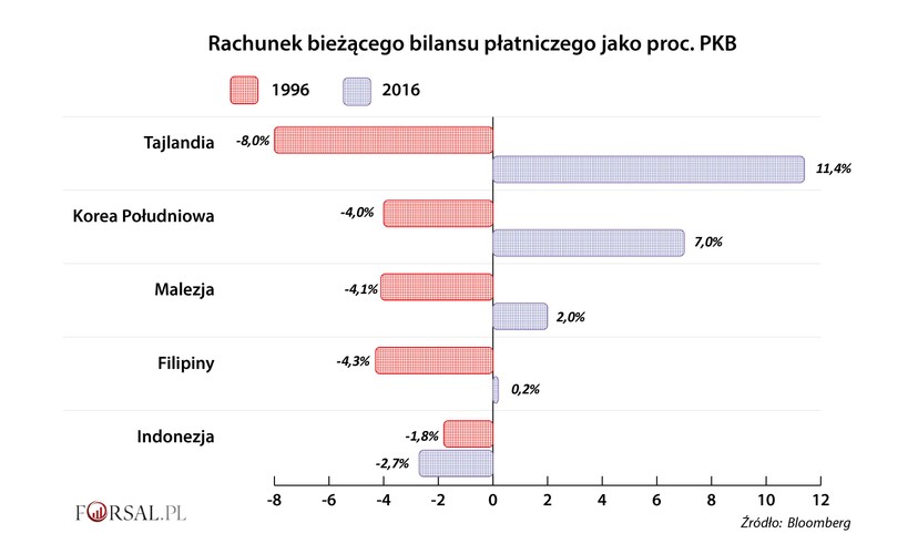 Rachunek bieżący bilansu płatniczego, mierzący przepływy handlowe i finansowe wraz z płatnościami, odsetkami i dywidendami, jest wykorzystywany przez inwestorów do oceny odporności danego kraju na kryzys gospodarczy. Obecnie azjatyckie pozycje na rachunkach bieżących są znacznie silniejsze niż przed 20 laty, a większość z państw od kilku lat posiada znaczne nadwyżki.
