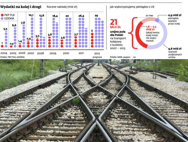 Wydatki na kolej i drogi