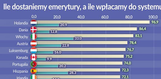 Wysokość emerytury a składki emerytalne (graf. Obserwator Finansowy)