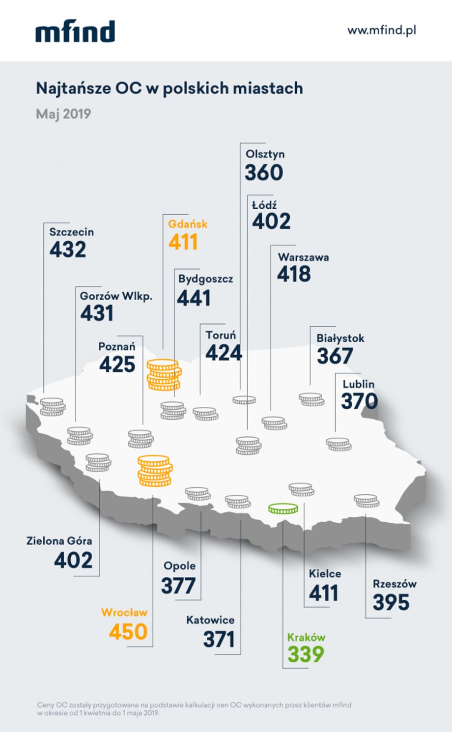 Najtańsze OC w polskich miastach - maj 2019