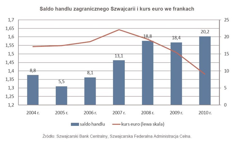 Saldo handlu zagranicznego Szwajcarii i kurs euro we frankach