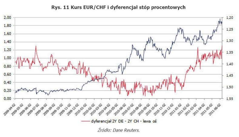 Rys. 11 Kurs EURCHF i dyferencjał stóp procentowych