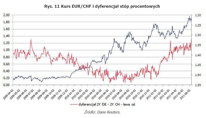 Rys. 11 Kurs EURCHF i dyferencjał stóp procentowych