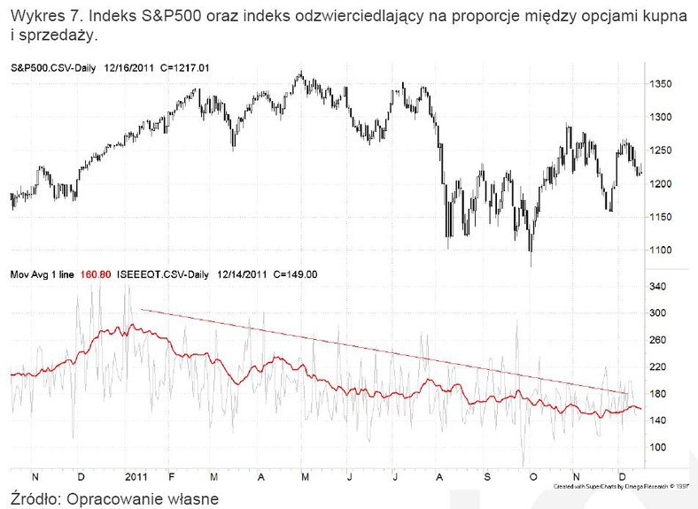 Indeks SP500 oraz indeks odzwierciedlający proporcje między opcjami kupna i sprzedaży