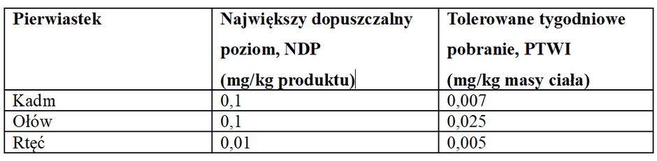 Najwyższe dopuszczalne stężenia i tolerowane tygodniowe pobranie kadmu, ołowiu i rtęci