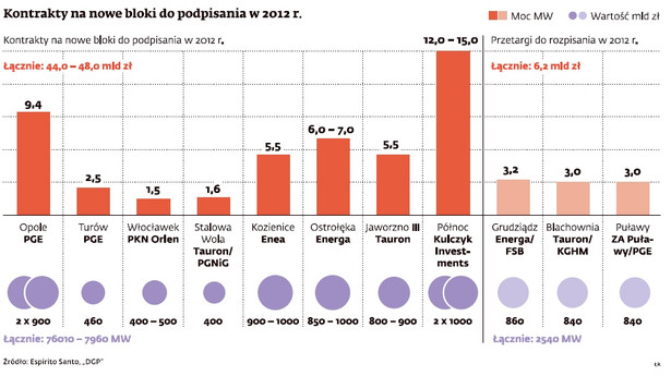 Kontrakty na nowe bloki do podpisania w 2012 r.