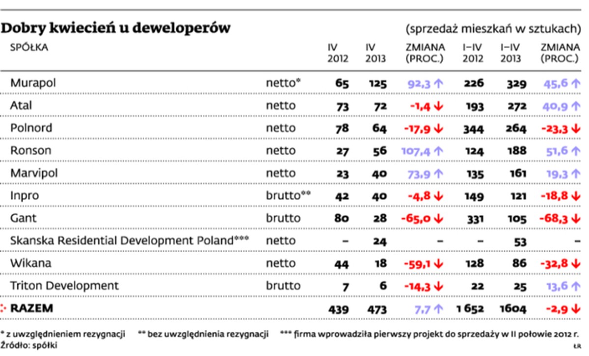 Dobry kwiecień u deweloperów