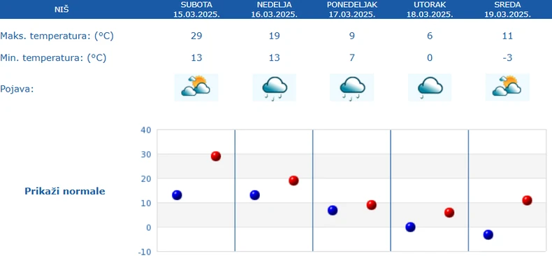 Petodnevna vremenska prognoza za Niš
