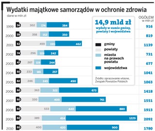 Samorządom brakuje pieniędzy na inwestycje w służbę zdrowia
