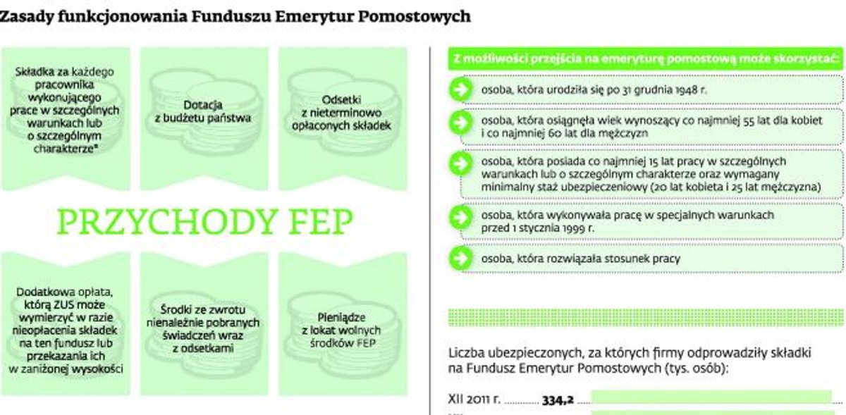 Zasady funkcjonowania Funduszu Emerytur Pomostowych