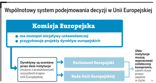 Wspólnotowy system podejmowania decyzji w Unii Europejskiej