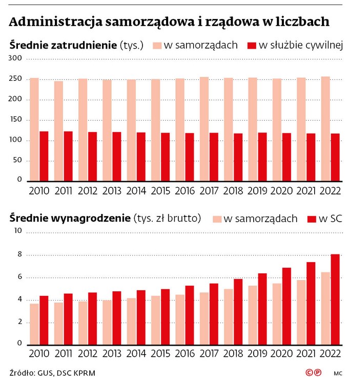 Administracja samorządowa i rządowa w liczbach