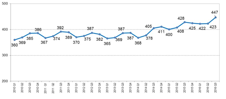 Średnia wartość transakcji wypłaty gotówkowej na terenie Polski w kolejnych kwartałach w latach 2005-2016