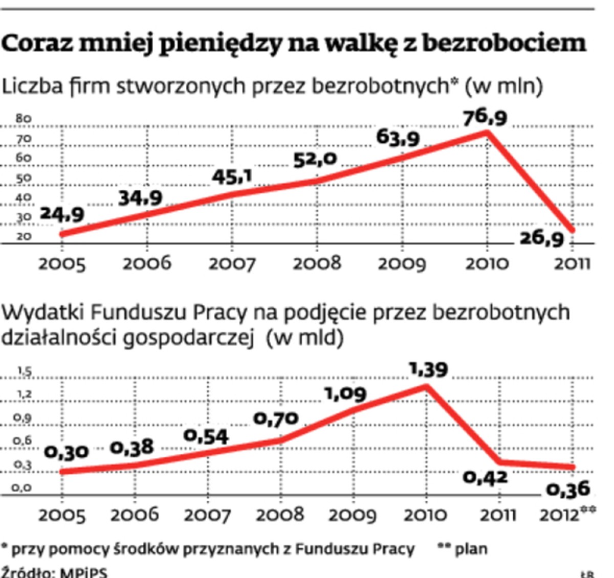 Coraz mniej pieniędzy na walkę z bezrobociem