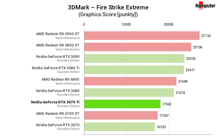 Nvidia GeForce RTX 3070 Ti FE – 3DMark – Fire Strike Extreme