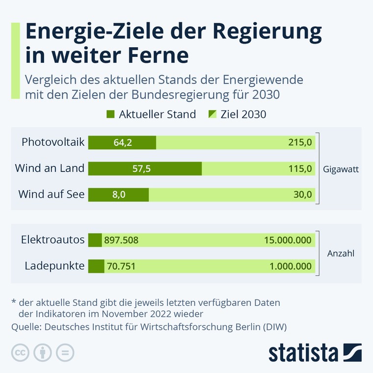 cele energetyczne Niemiec