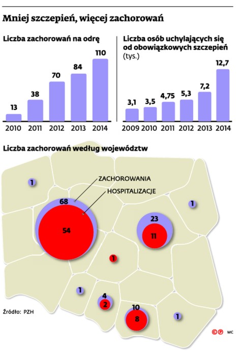 Mniej szczepień, więcej zachorowań