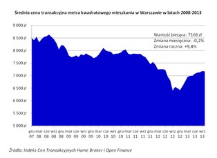 MdM: W Warszawie będzie bardzo trudno o dopłaty do mieszkań