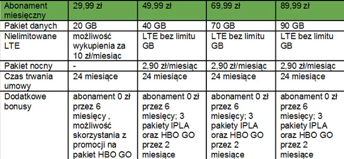 Przy zakupie usługi w sklepie internetowym dostajemy dodatkowe 10 GB w pakiecie danych i 3 miesiące abonamentu gratis.