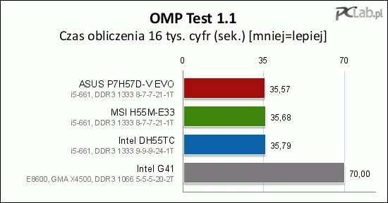 Wielowątkowy test OMP liczył się dwa razy krócej na i5-661 w porównaniu z E8600