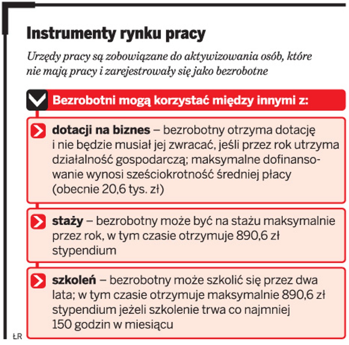 Z jakich instrumentów rynku pracy mogą korzystać bezrobotni