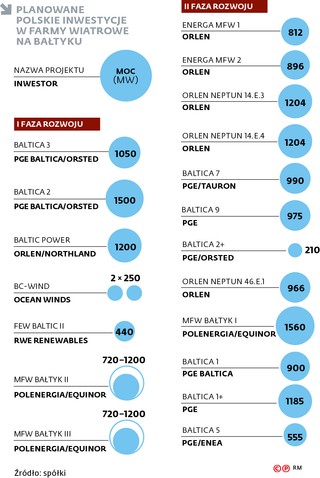 Planowane polskie inwestycje w farmy wiatrowe na Bałtyku
