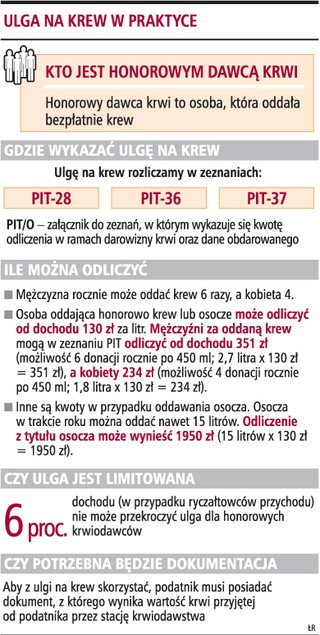 Za oddane osocze ulga jak za krew