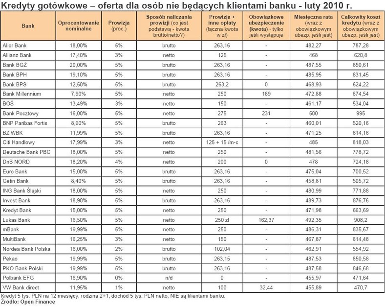 Kredyty gotówkowe - oferta dla osób nie będących klientami banku - luty 2010 r.