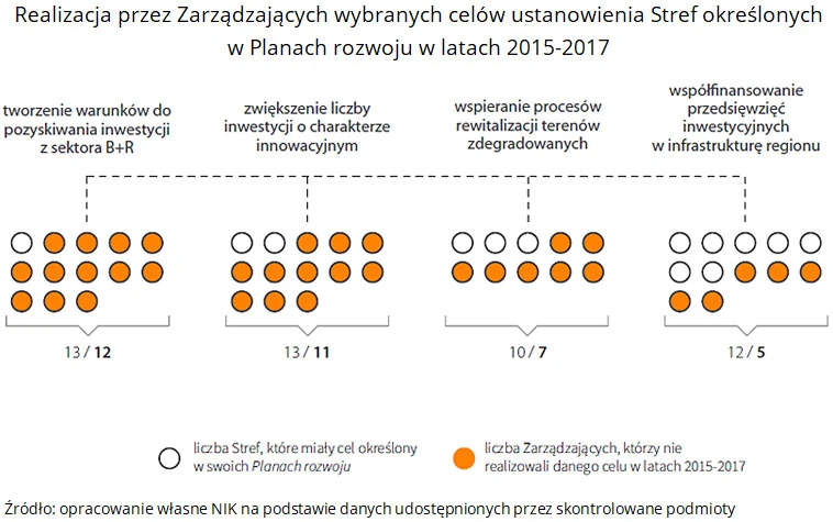 Specjalne Strefy Ekonomiczne