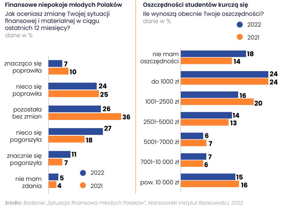 W związku z kryzysem i ogromnym wzrostem cen przybyło studentów, którzy nie mają oszczędności. Deklaracje co do odłożonych kwot jednak nie różnią się bardzo znacząco względem 2021 r.