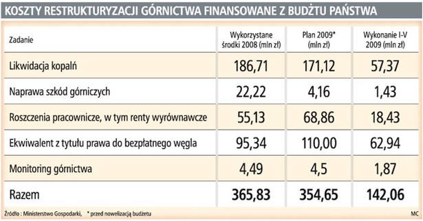 Koszty restrukturyzacji górnictwa finansowane z budżetu państwa